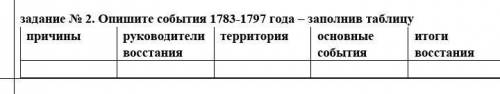 Опишите события 1783-1797 года – заполнив таблицу причины руководители восстания территория основные