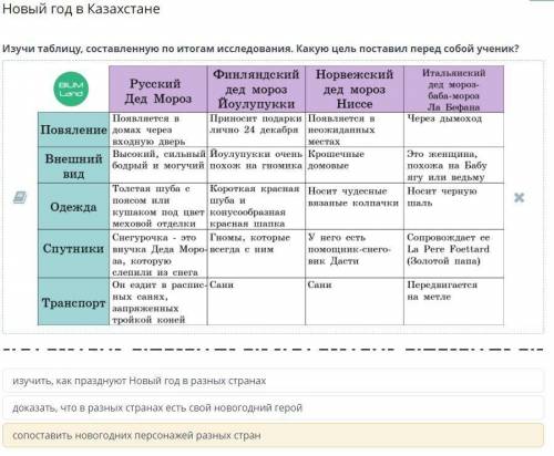 Новый год в Казахстане Изучи таблицу, составленную по итогам исследования. Какую цель поставил перед