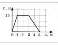 Тело движется вдоль оси OX под действием силы, зависимость проекции которой от координаты представле