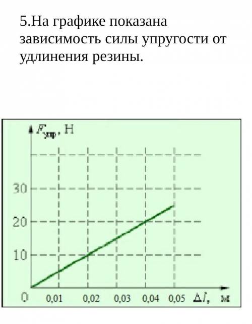 А) Из графика определите значения силы упругости и соответствующее ей удлинение резины [1]В) Запишит