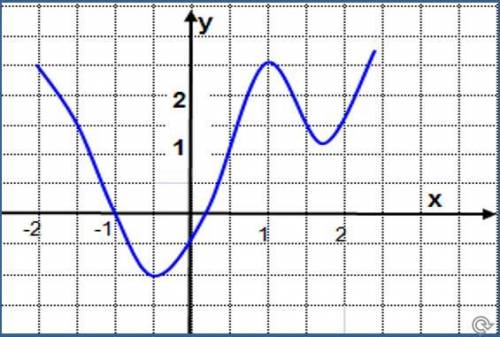 Указать значение х, при котором f(x) = -0,5