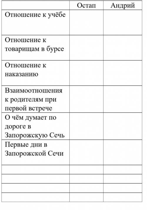 заполнить таблицу. По главам 1-3 заполните таблицу Тарас Бульба ​