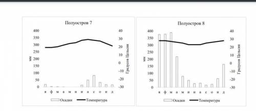 Перед вами климатограммы некоторых населённых пунктов мира, расположенных на крупных полуостровах. О