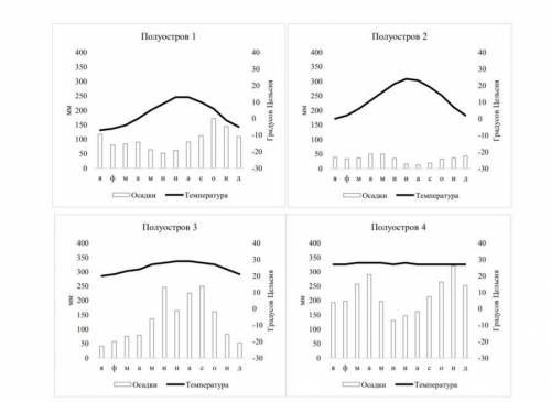 Перед вами климатограммы некоторых населённых пунктов мира, расположенных на крупных полуостровах. О
