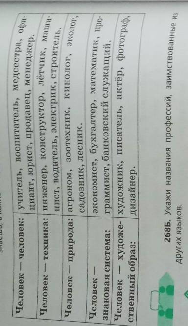 русский язык 5 класс упражнение 268б надо выписать те которые позаимствовали другим языкам там сверх