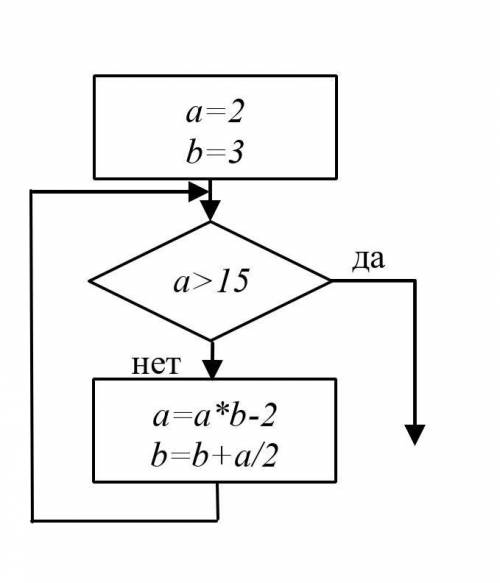 3. Определите значение переменной b после выполнения фрагмента алгоритма: ​