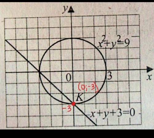 На рисунке изображены графики уравнений x^2+y^2=25 3y=-4x Найдите координаты точки B