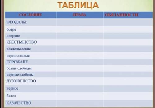 Таблица по истории 7 класс Нужно заполнить таблицу