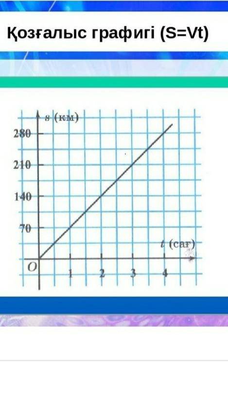График аркылы дененин орташа жылдамдыгын аныкта обещаю.Отинем комек берем уаде беремин.​