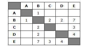 Между населёнными пунктами А, В, С, D, Е построены дороги, протяжённость которых (в километрах) прив