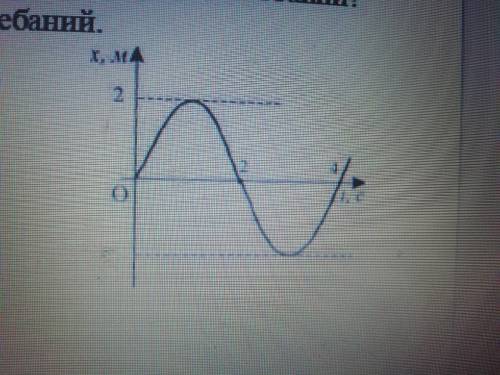 На рисунке представлена зависимость координаты колеблющегося тела от времени. Какова амплитуда колеб