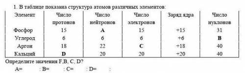   1.     В таблице показана структура атомов различных элементов: ЭлементЧисло протоновЧисло нейтрон