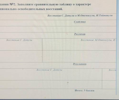 Заполните сравнительную таблицу о характере национально-освободительных восстаний . Восстания С.Дату