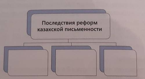 Заполните схему последствия реформ казахской письменности​