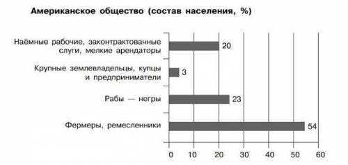 Проанализируйте гистограмму. Укажите, какие слои общества будут бороться за независимость и почему.