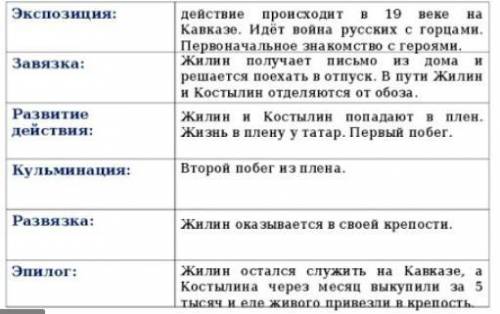 Отметьте строчку, где ВЕРНО составлена композиция рассказа Кавказский пленник Л.Н.Толстого: * 1)эк