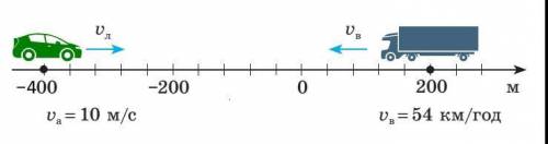 задача по физике- Використовуючи дані рисунка, визначте координату місця зустрічі автомобілів.