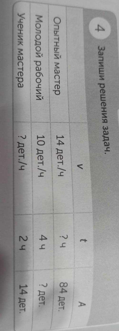 Запиши решения задач, tу?Опитний мастерМолодой рабочий14 Дет/ч10 дет/ч? Дет/ч2 чУченик мастерапомаги