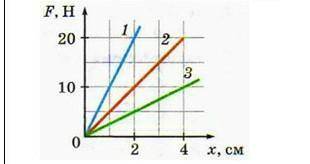 Используйте график, чтобы определить жесткость пружины​