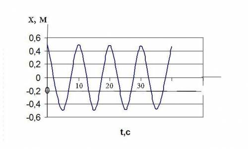 С ФИЗИКОЙ , Считая, что масса тела = 1 кг амплитуду период частоту циклическую частоту максимальную