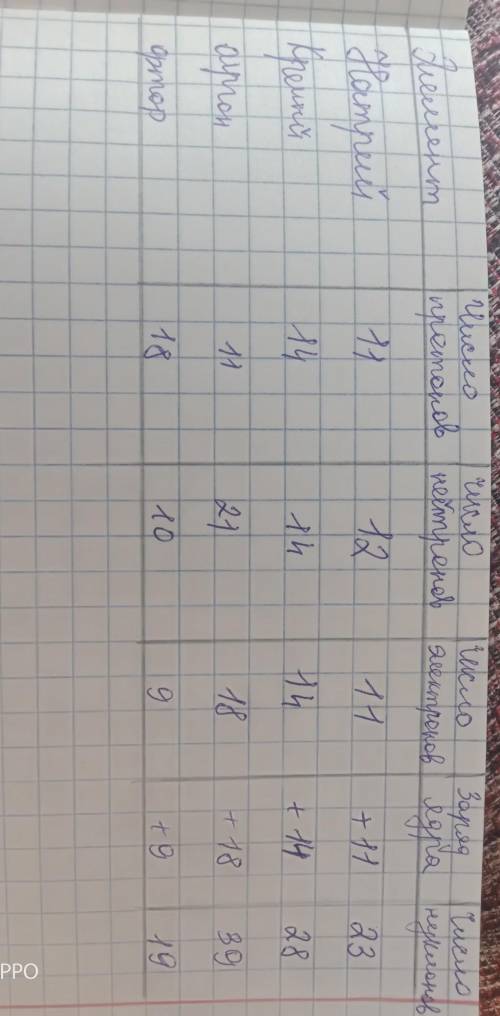 Дайте полное описание химического элемента по названию и количеству фундаментальных частиц, заполнив