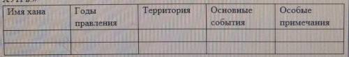 Заполните таблицу «Ханы Казахского ханства в ХУ — первой половинеXУП в»​