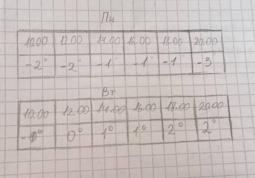 Снимаем показания термометра с 10.00 до 20.00 через каждые 2 часа 14.12.20. и 15.12.20. Результаты о