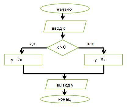 Дана блок-схема. (см. картинку) Известно, что x=5. ответ: y = ? P.S. Господи, объясните У меня мат