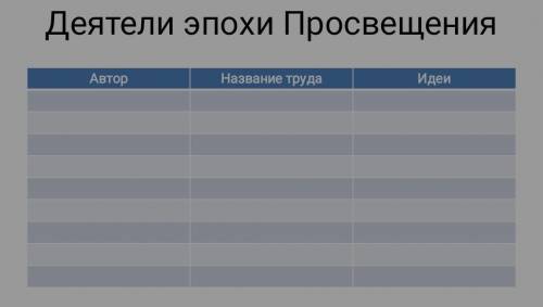 с таблицей Деятели эпох просвещенияавтор название труда идеи​
