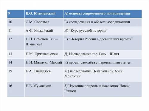 Соотнесите имена деятелей российской науки с их достижениями открытиями и трудами.