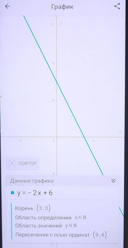 Постройте график функции y= - 2 x + 6​