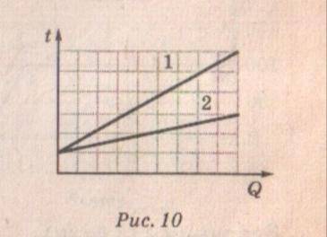 На рис. 10 наведено графіки залежності температури від отриманої кількості теплоти для двох металеви