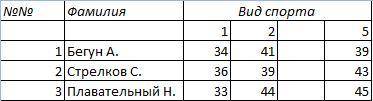 сделать работу через Excel! Известны , полученные в соревнованиях по пятиборью каждым из трех спортс