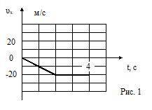 Используя график зависимости υх(t), запишите уравнения х(t), υх(t), ах (t), sх(t) для первого этапа
