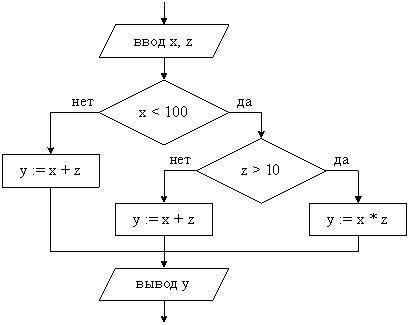 выполнить алгоритм ветвления для блок схемы на рисунке подобрать значение что бы алгоритм повторялся