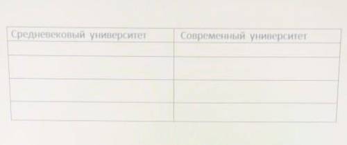Современный университет средневековый университет таблица​
