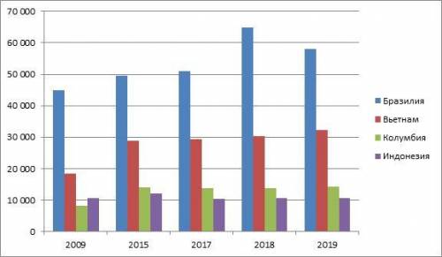 Сколько 60-ти килограммовых мешков произвела Бразилия в 2017 году? ответ запишите в единицах. В како