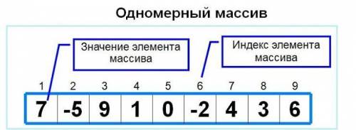 Укажите тип элементов массива1.Real2.integer