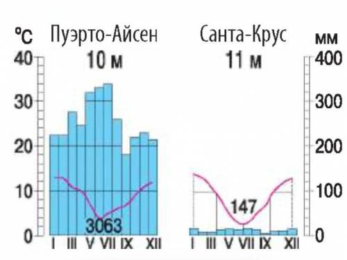 Надо определить тип климата заранее.