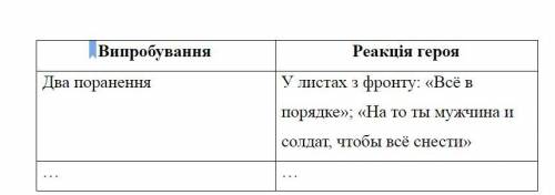 Скласти таблицю «Поведінка Андрія Соколова у скрутних ситуаціях» М.Шолохов «Доля людини»Зразок ниже