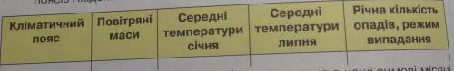 ть зробити таблицю кліматичних поясів. Потрібно описати всі кліматичні пояси Південної Америки. ів​