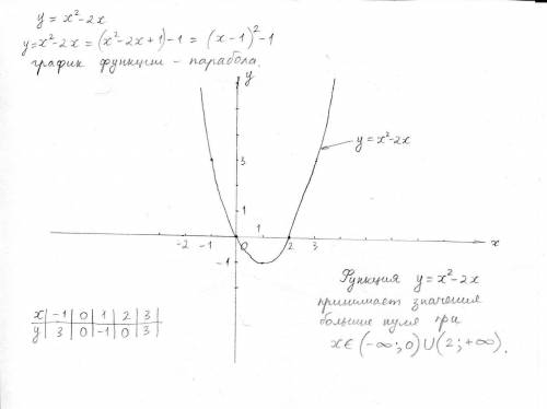 Решите задание на производную y'=x^2^x