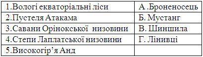 1. Дайте характеристику физико-географического положения Южной Америки по самостоятельно составленно