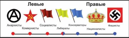 Обьясните суть политических координатов и взглядов. Кто - левый, а кто правый(?