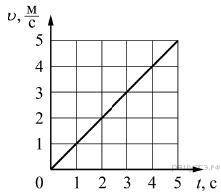 с кр На рисунке представлен график зависимости скорости движения автомобиля от времени t. Импульс ав