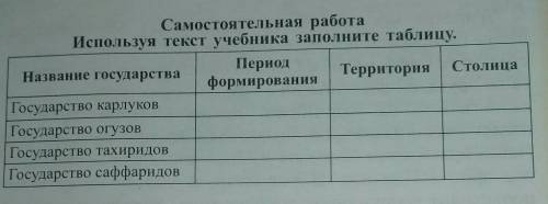 Самостоятельная работа Используя текст учебника заполните таблицу.ПериодНазвание государстваТерритор