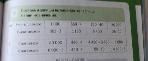 9 Составь и запиши выражения по таблице,Найди их значения,Уменьшаемое1 000550 42252) 405400Вычитаемо