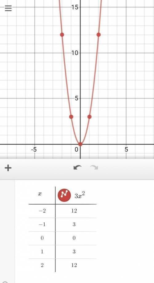 Постройте схематически график функции: а) у=3х²б) у=-2(х+1)²​