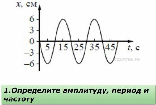 Найти Амплитуду, период и частоту по графику