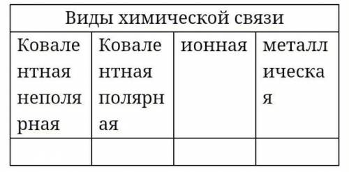 Запишите приведённые ниже химические соединения в соответствующие графы таблицы KCl, Cu, No, Cl2, Ba